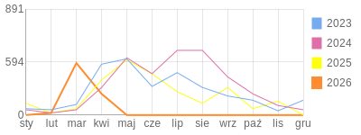 Wykres roczny blog rowerowy Basik.bikestats.pl